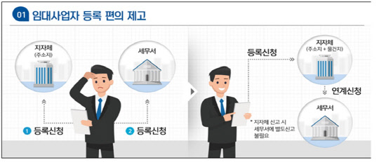 민간임대주택 사업자 등록 절차과정 비교<국토부 제공>